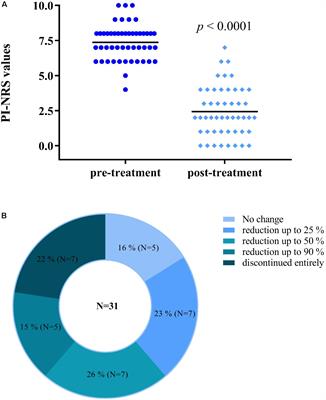 Self-Reported Effectiveness and Safety of Trokie® Lozenges: A Standardized Formulation for the Buccal Delivery of Cannabis Extracts